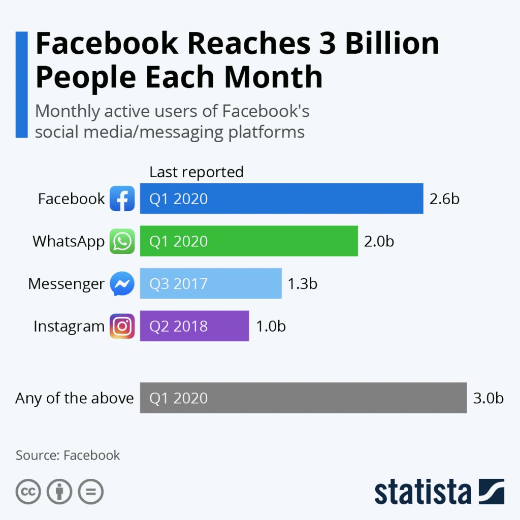 3 billion facebook users each month statista
